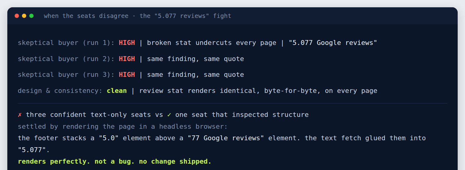 Three skeptical-buyer runs flagging a 5.077 reviews stat as broken, the design seat calling it clean, and the verdict after rendering the page