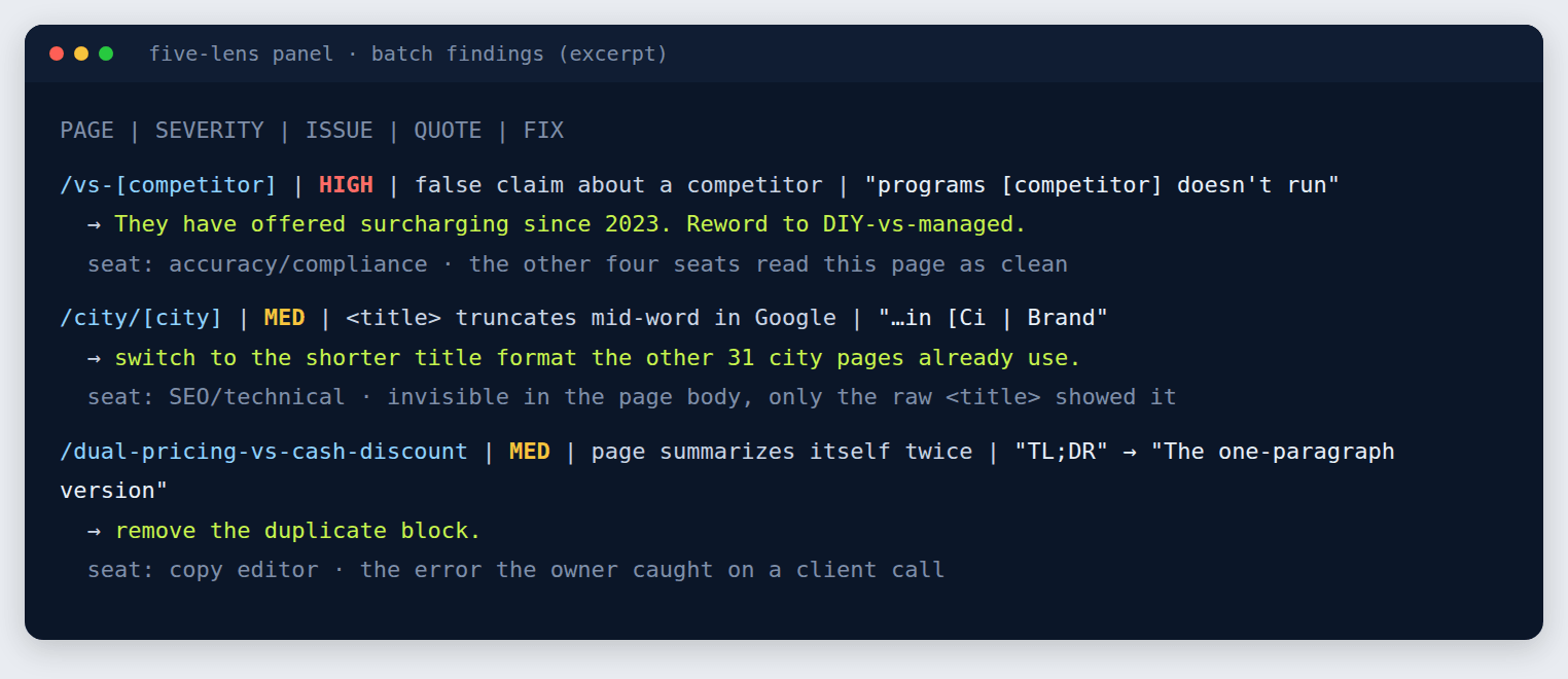 An excerpt of the panel's findings list showing three catches in the page, severity, issue, quote, fix format
