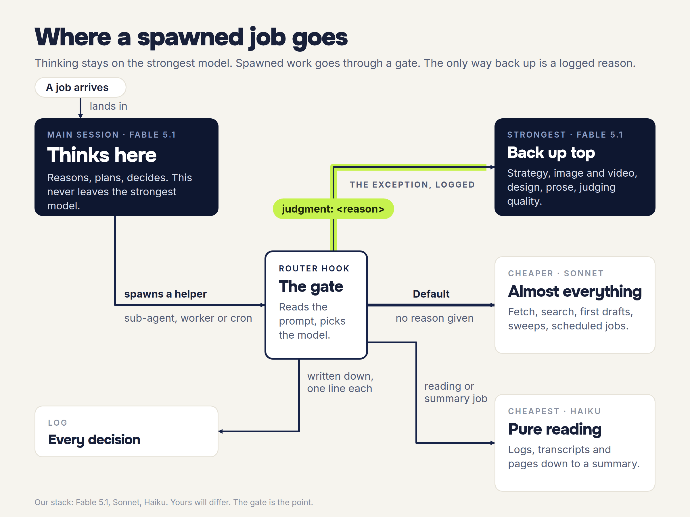 Flow diagram: a job lands in the agent's main session on the strongest model. Anything it spawns passes through a router hook that sends it to a cheaper model by default, drops pure reading jobs to the cheapest, and only climbs back to the strongest model on a logged judgment reason. Every decision is written to a log.