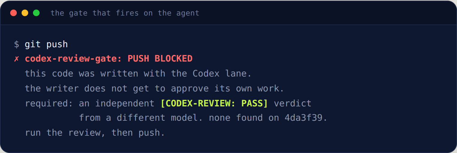 Terminal showing the code-review gate blocking a push because the lane that wrote the code cannot approve its own work.